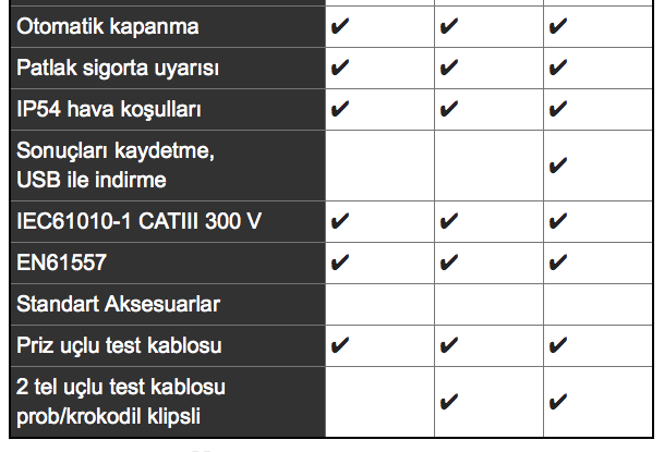 Megger RCDT310 RCD Test Cihazı